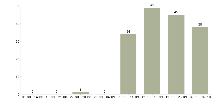 Работа специалист по заработной плате в Ангарске - Число вакансий в Ангарске по специальности специалист по заработной плате за 2 месяца