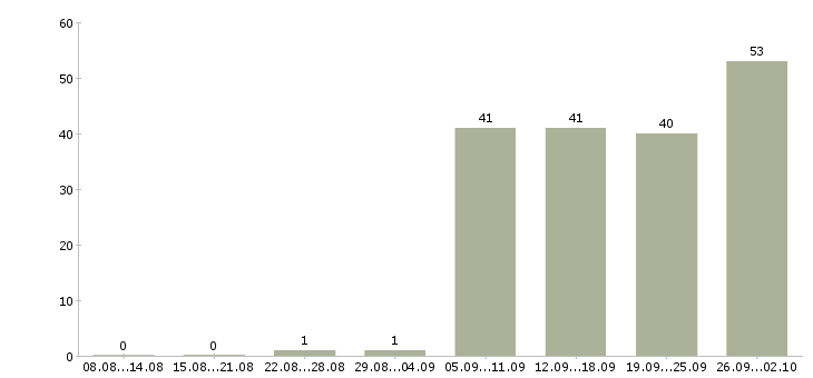 Работа грузчик рабочий в Архангельске - Число вакансий в Архангельске по специальности грузчик рабочий за 2 месяца
