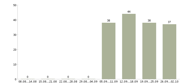 Работа специалист в офис продаж в Балаково - Число вакансий в Балаково по специальности специалист в офис продаж за 2 месяца