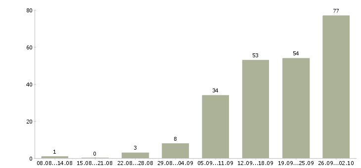 Работа менеджер по обучению в Балашихе - Число вакансий в Балашихе по специальности менеджер по обучению за 2 месяца