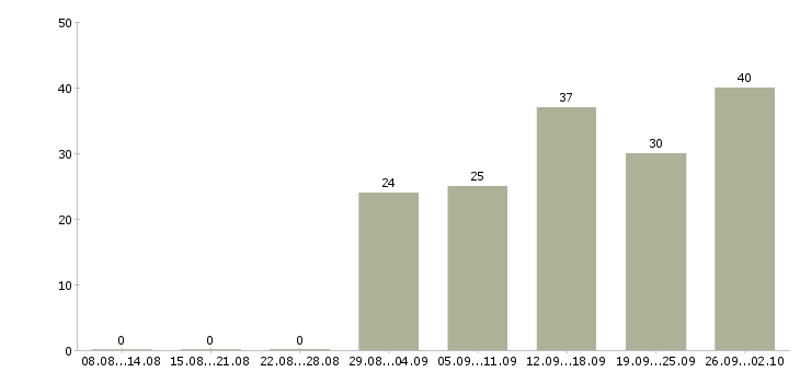 Работа сотрудник для работы с клиентами в Белгороде - Число вакансий в Белгороде по специальности сотрудник для работы с клиентами за 2 месяца