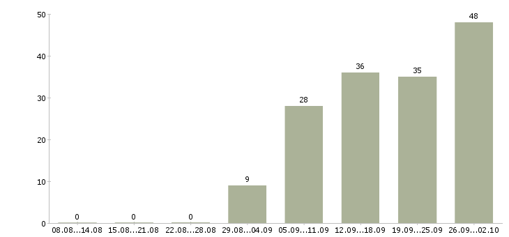 Работа сотрудник для работы с клиентами в Брянске - Число вакансий в Брянске по специальности сотрудник для работы с клиентами за 2 месяца