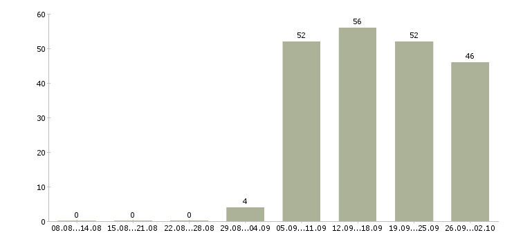 Работа операторы пк в Владивостоке - Число вакансий в Владивостоке по специальности операторы пк за 2 месяца