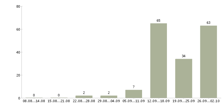 Работа менеджер по звонкам в Владимире - Число вакансий в Владимире по специальности менеджер по звонкам за 2 месяца