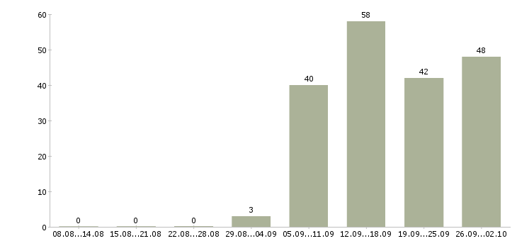 Работа грузчик разнорабочий в Волгограде - Число вакансий в Волгограде по специальности грузчик разнорабочий за 2 месяца