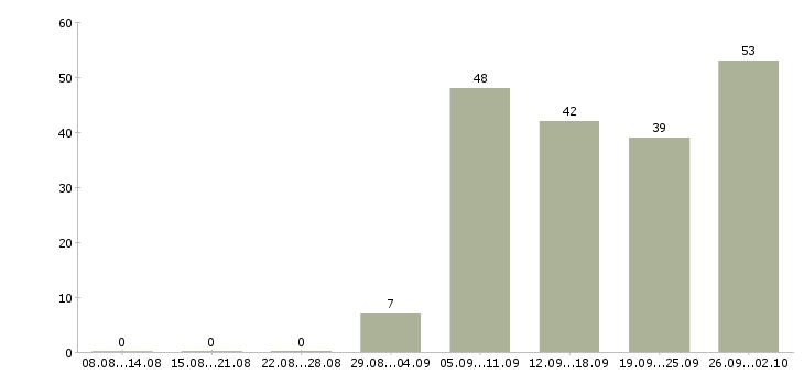 Работа оператор на звонки в Волгограде - Число вакансий в Волгограде по специальности оператор на звонки за 2 месяца