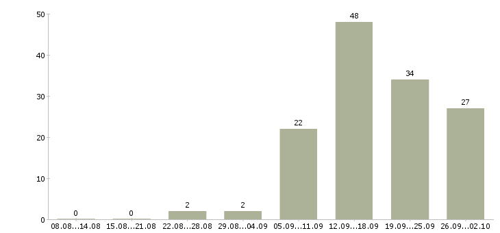 Работа требуется специалист в Волгограде - Число вакансий в Волгограде по специальности требуется специалист за 2 месяца