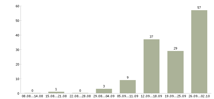 Работа упаковщик вахта в Волгограде - Число вакансий в Волгограде по специальности упаковщик вахта за 2 месяца