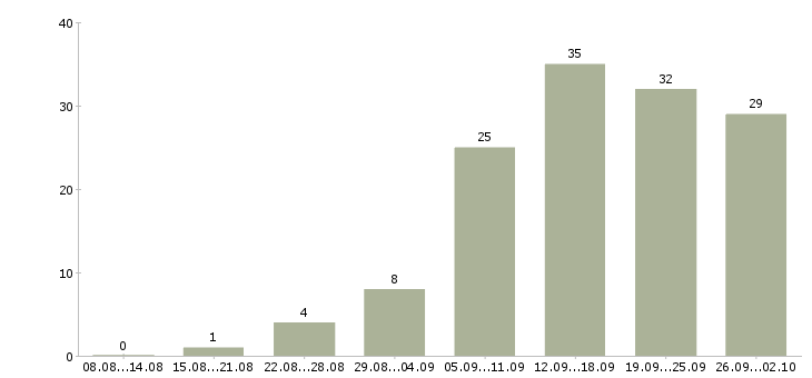 Работа менеджер карьерный рост в Вологде - Число вакансий в Вологде по специальности менеджер карьерный рост за 2 месяца