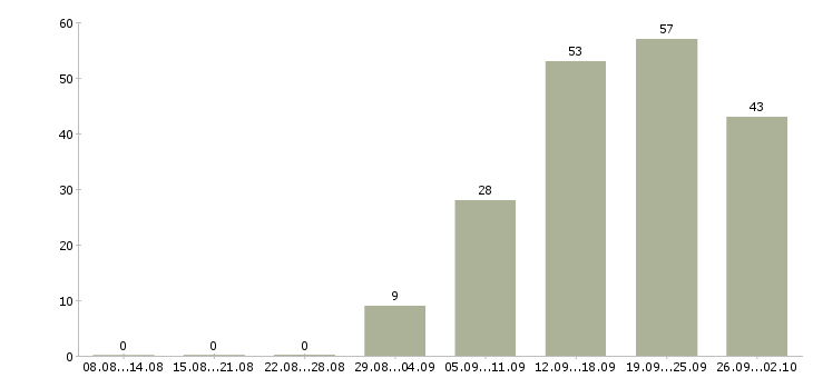 Работа менеджер подбора в Воронеже - Число вакансий в Воронеже по специальности менеджер подбора за 2 месяца