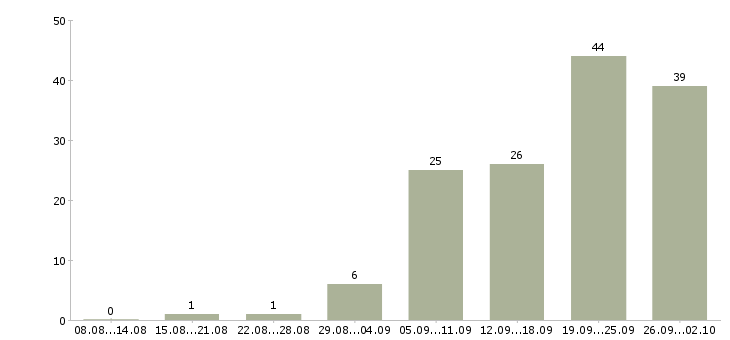 Работа специалист по контролю в Воронеже - Число вакансий в Воронеже по специальности специалист по контролю за 2 месяца