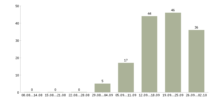 Работа требуются менеджеры по продажам в Воронеже - Число вакансий в Воронеже по специальности требуются менеджеры по продажам за 2 месяца