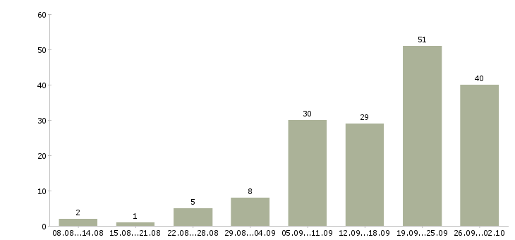 Работа бригада в Екатеринбурге - Число вакансий в Екатеринбурге по специальности бригада за 2 месяца