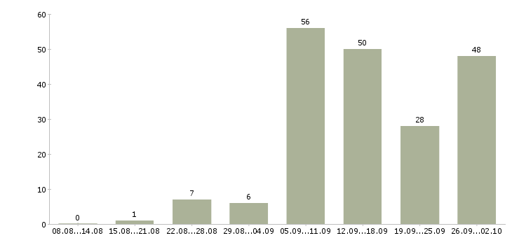 Работа в интернете без продаж в Екатеринбурге - Число вакансий в Екатеринбурге по специальности в интернете без продаж за 2 месяца