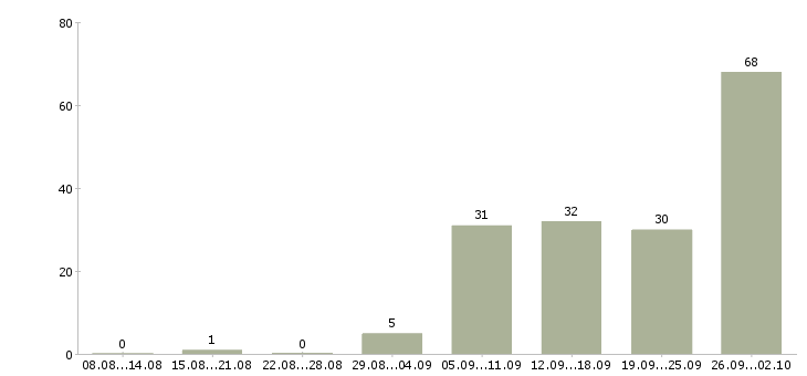 Работа менеджер по объектам в Екатеринбурге - Число вакансий в Екатеринбурге по специальности менеджер по объектам за 2 месяца