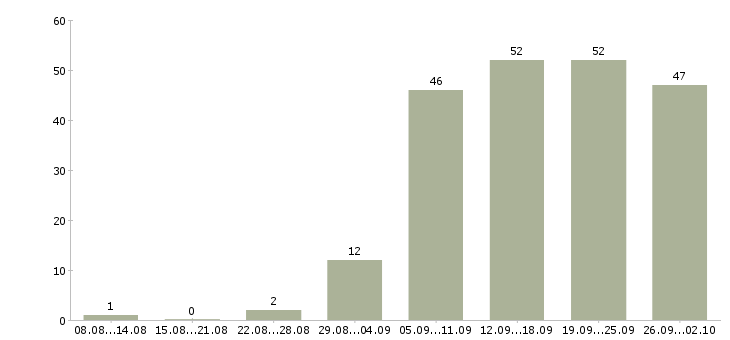 Работа специалист на телефон в Екатеринбурге - Число вакансий в Екатеринбурге по специальности специалист на телефон за 2 месяца