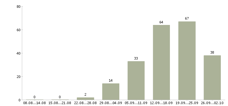 Работа сотрудник центра в Ижевске - Число вакансий в Ижевске по специальности сотрудник центра за 2 месяца