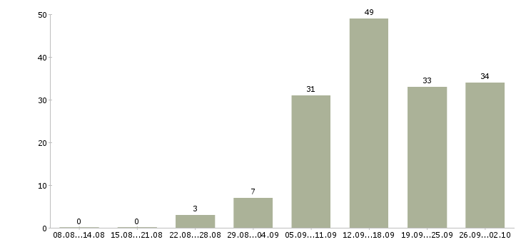 Работа ищу работу в Иркутске - Число вакансий в Иркутске по специальности ищу работу за 2 месяца