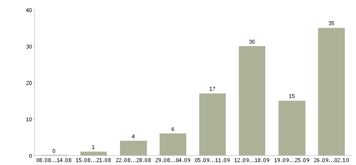 Работа стабильная в интернете в Иркутске - Число вакансий в Иркутске по специальности стабильная в интернете за 2 месяца