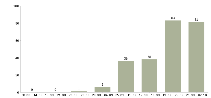 Работа директор по контролю в Казани - Число вакансий в Казани по специальности директор по контролю за 2 месяца