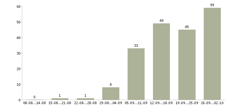 Работа менеджер интернет продаж в Казани - Число вакансий в Казани по специальности менеджер интернет продаж за 2 месяца