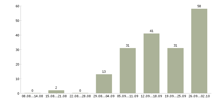 Работа производственные рабочие в Казани - Число вакансий в Казани по специальности производственные рабочие за 2 месяца