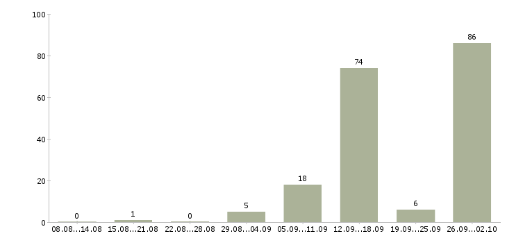Работа зарабатывать на дому в Калининграде - Число вакансий в Калининграде по специальности зарабатывать на дому за 2 месяца