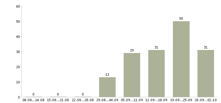 Работа поиск клиентов в Калуге - Число вакансий в Калуге по специальности поиск клиентов за 2 месяца