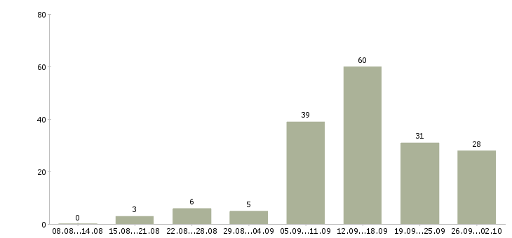Работа удаленная интернет в Калуге - Число вакансий в Калуге по специальности удаленная интернет за 2 месяца