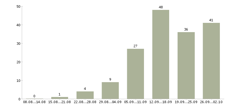 Работа менеджер с обучением в Костроме - Число вакансий в Костроме по специальности менеджер с обучением за 2 месяца