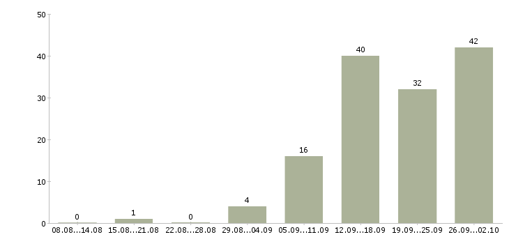 Работа менеджер в интернет проект в Краснодаре - Число вакансий в Краснодаре по специальности менеджер в интернет проект за 2 месяца