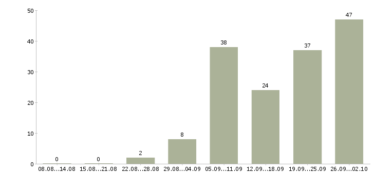 Работа менеджер на прием заказов в Краснодаре - Число вакансий в Краснодаре по специальности менеджер на прием заказов за 2 месяца