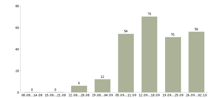 Работа менеджер по обслуживанию в Краснодаре - Число вакансий в Краснодаре по специальности менеджер по обслуживанию за 2 месяца