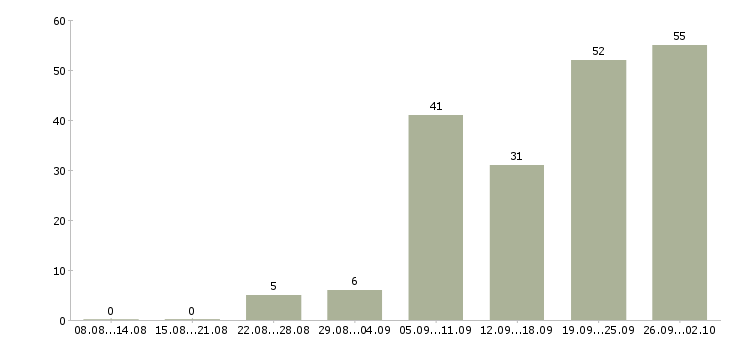 Работа руководитель подразделения в Краснодаре - Число вакансий в Краснодаре по специальности руководитель подразделения за 2 месяца