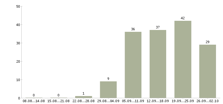 Работа сотрудник по продажам в Кургане - Число вакансий в Кургане по специальности сотрудник по продажам за 2 месяца