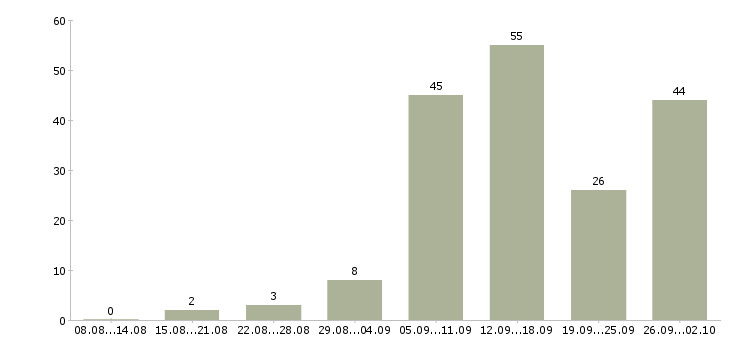 Работа сотрудник в магазин в Липецке - Число вакансий в Липецке по специальности сотрудник в магазин за 2 месяца