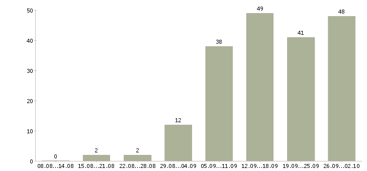 Работа клиент менеджер в Магнитогорске - Число вакансий в Магнитогорске по специальности клиент менеджер за 2 месяца