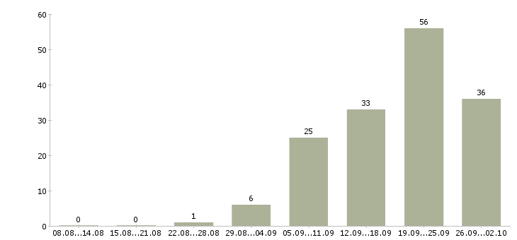 Работа вечерняя занятость в Москве - Число вакансий в Москве по специальности вечерняя занятость за 2 месяца