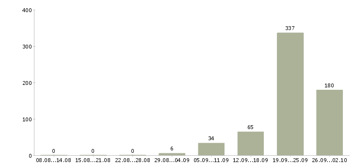 Работа водитель на арендованный автомобиль в Москве - Число вакансий в Москве по специальности водитель на арендованный автомобиль за 2 месяца