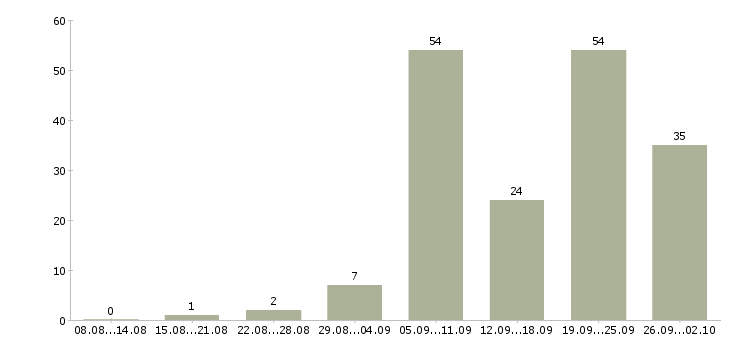 Работа водитель самосвала в Москве - Число вакансий в Москве по специальности водитель самосвала за 2 месяца