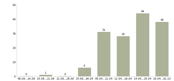 Работа менеджер в отдел сбыта в Москве - Число вакансий в Москве по специальности менеджер в отдел сбыта за 2 месяца