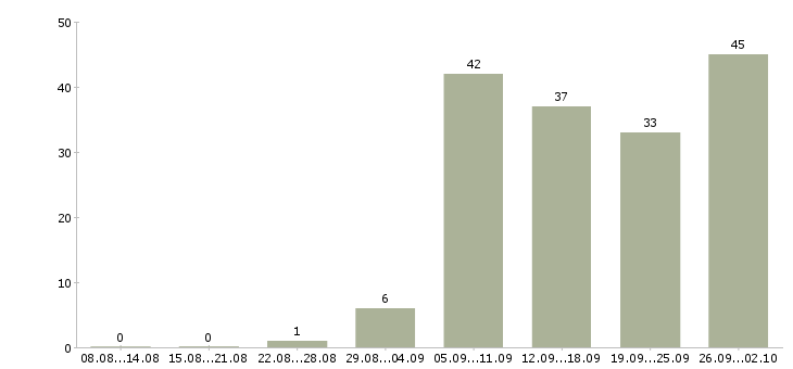 Работа начальник строительного участка в Москве - Число вакансий в Москве по специальности начальник строительного участка за 2 месяца