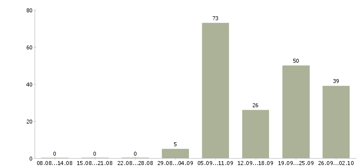 Работа электромонтажник на объекте в Москве - Число вакансий в Москве по специальности электромонтажник на объекте за 2 месяца