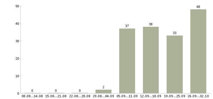 Работа грузчик в день в Мурманске - Число вакансий в Мурманске по специальности грузчик в день за 2 месяца