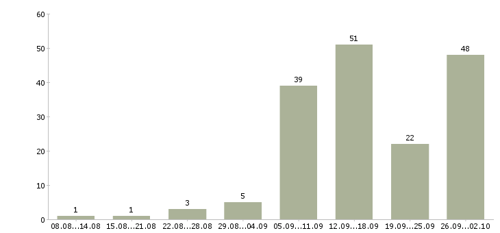 Работа сотрудник для работы в интернете в Мурманске - Число вакансий в Мурманске по специальности сотрудник для работы в интернете за 2 месяца