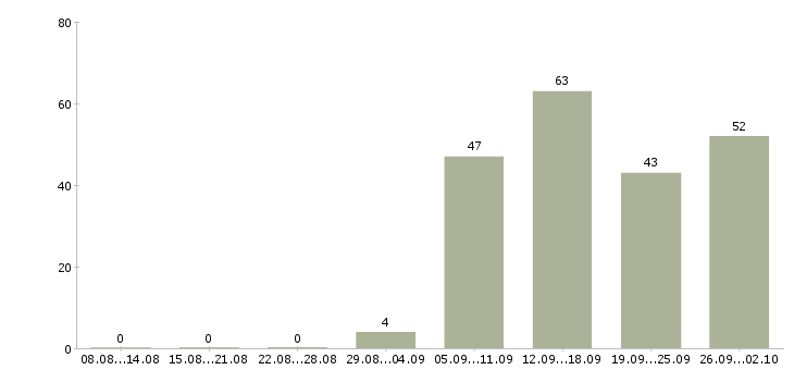 Работа кассир обучение в Новосибирске - Число вакансий в Новосибирске по специальности кассир обучение за 2 месяца