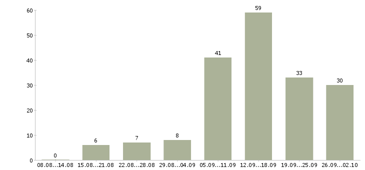 Работа на дому удаленная в Новосибирске - Число вакансий в Новосибирске по специальности на дому удаленная за 2 месяца