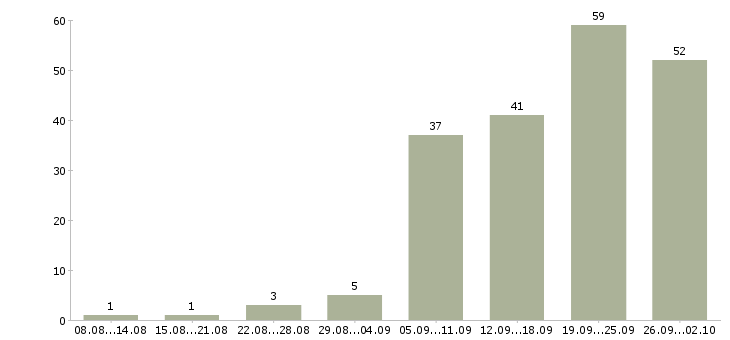 Работа руководитель нового отдела в Новосибирске - Число вакансий в Новосибирске по специальности руководитель нового отдела за 2 месяца