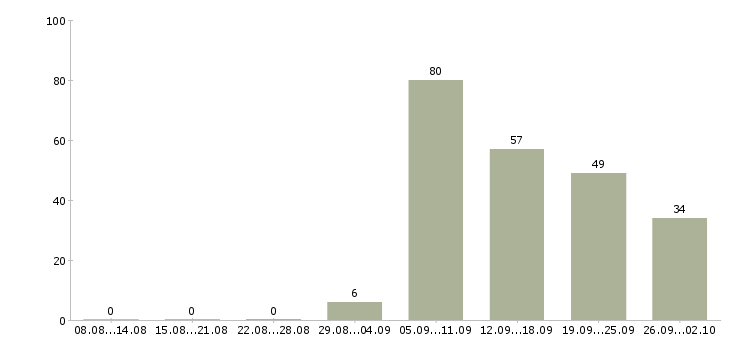 Работа требуется специалист в Оренбурге - Число вакансий в Оренбурге по специальности требуется специалист за 2 месяца