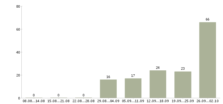 Работа всем в Орле - Число вакансий в Орле по специальности всем за 2 месяца